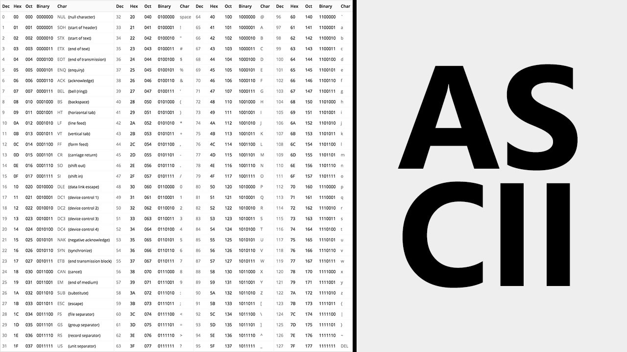 Bảng mã ascii là gì? Thông tin cơ bản về ascii 