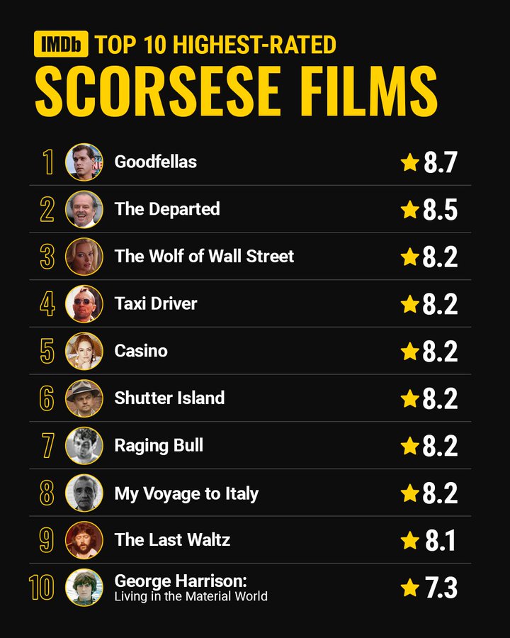 Cũng trên IMDb, 16 phim của Scorsese được chấm trên 8.0